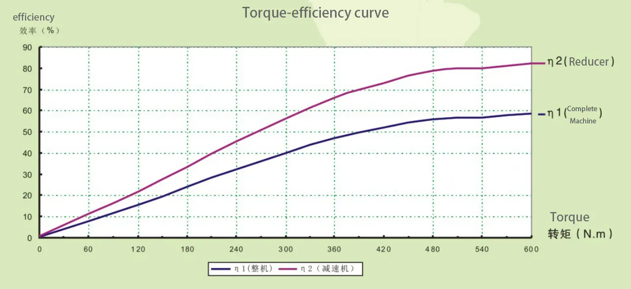 Grafico di efficienza e coppia del timone